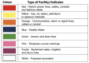 Utility locate colour code
